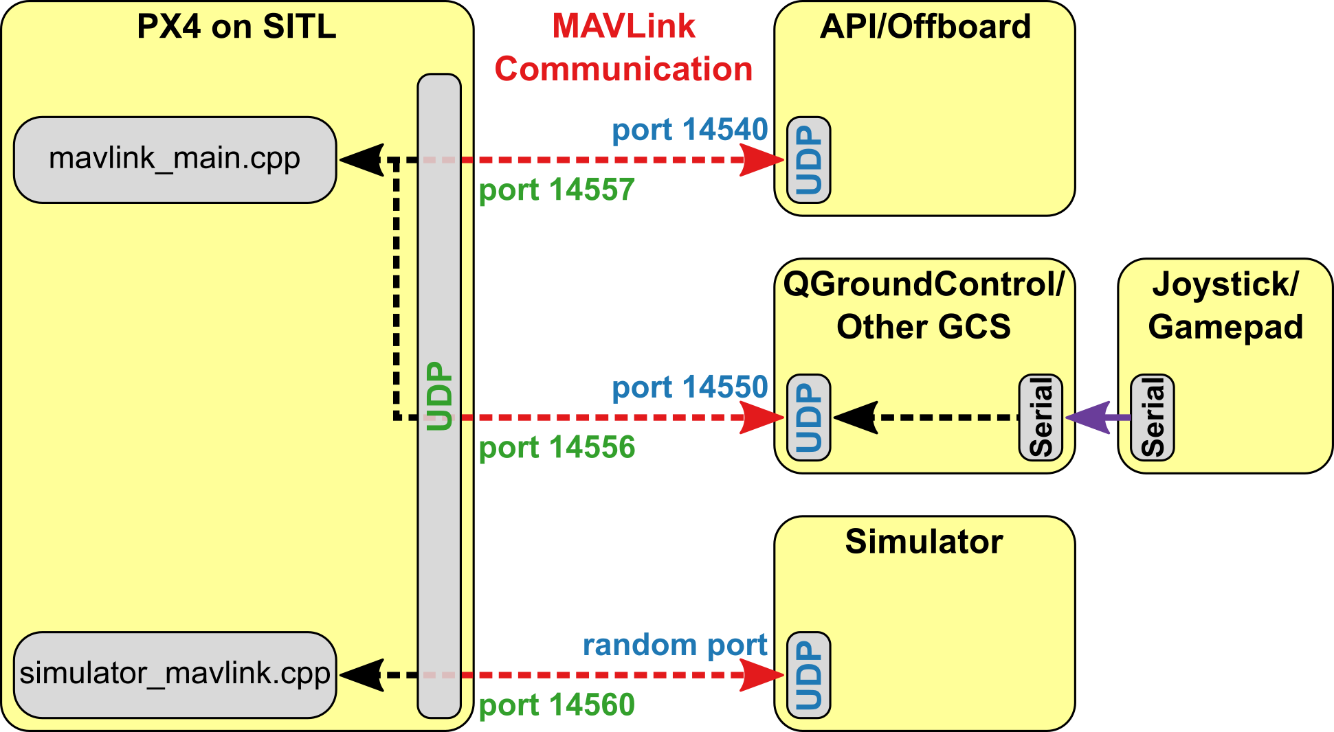 PX4 SITL overview